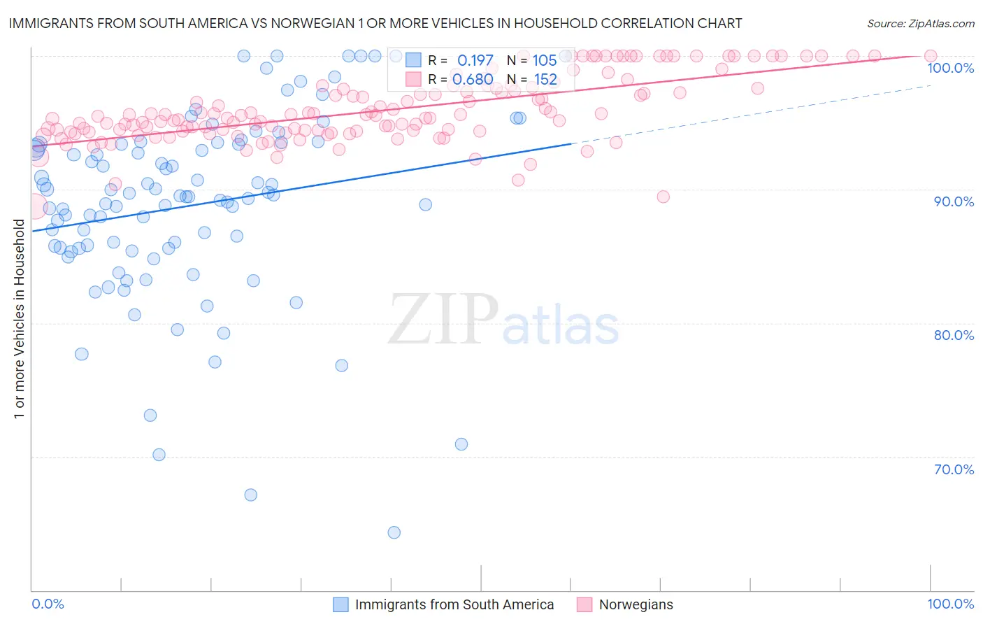 Immigrants from South America vs Norwegian 1 or more Vehicles in Household