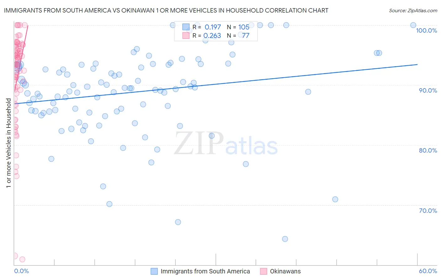Immigrants from South America vs Okinawan 1 or more Vehicles in Household