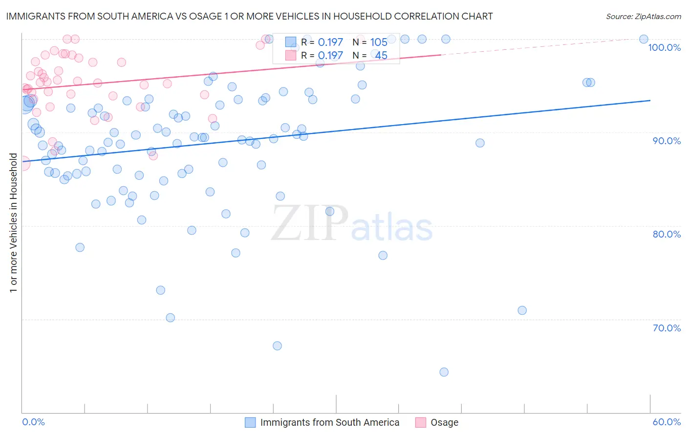 Immigrants from South America vs Osage 1 or more Vehicles in Household