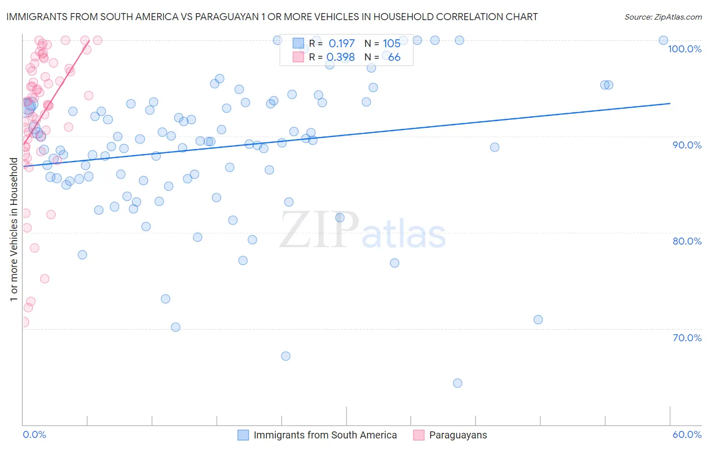 Immigrants from South America vs Paraguayan 1 or more Vehicles in Household