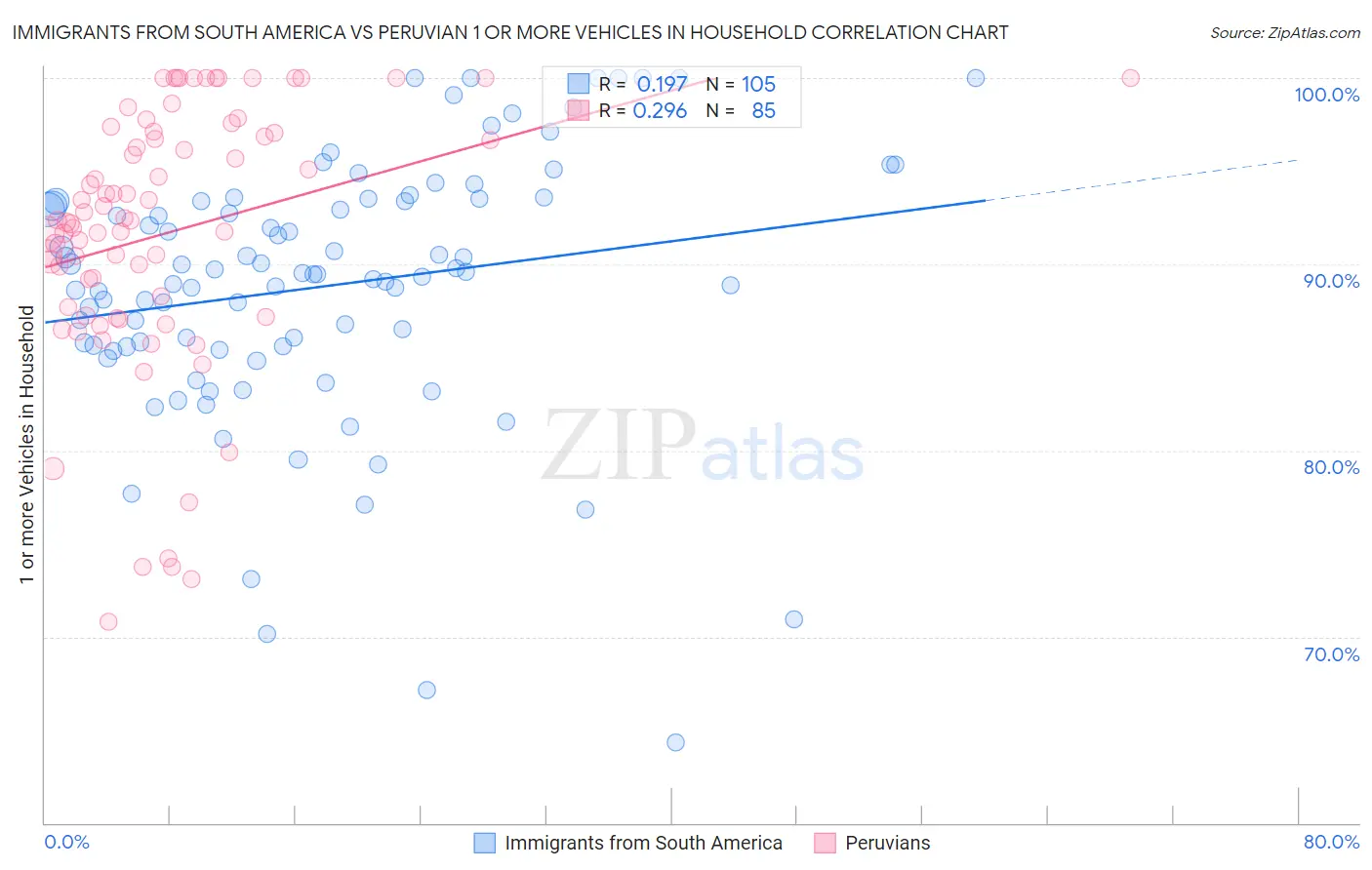 Immigrants from South America vs Peruvian 1 or more Vehicles in Household