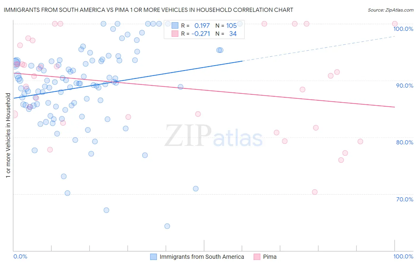 Immigrants from South America vs Pima 1 or more Vehicles in Household