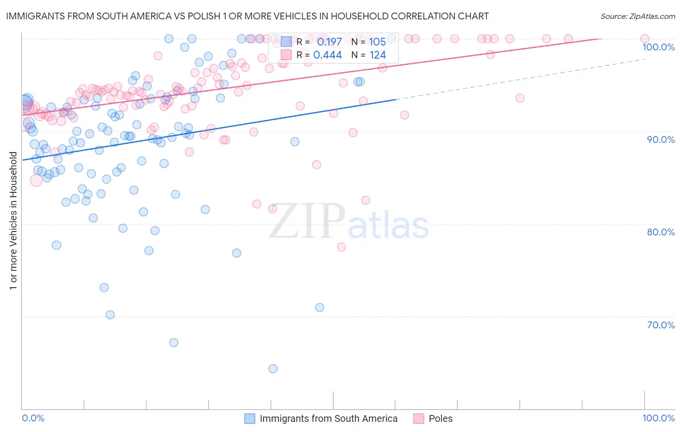 Immigrants from South America vs Polish 1 or more Vehicles in Household