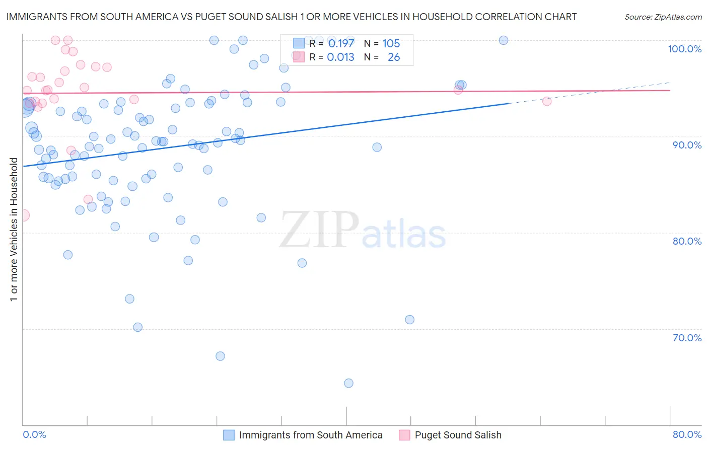 Immigrants from South America vs Puget Sound Salish 1 or more Vehicles in Household