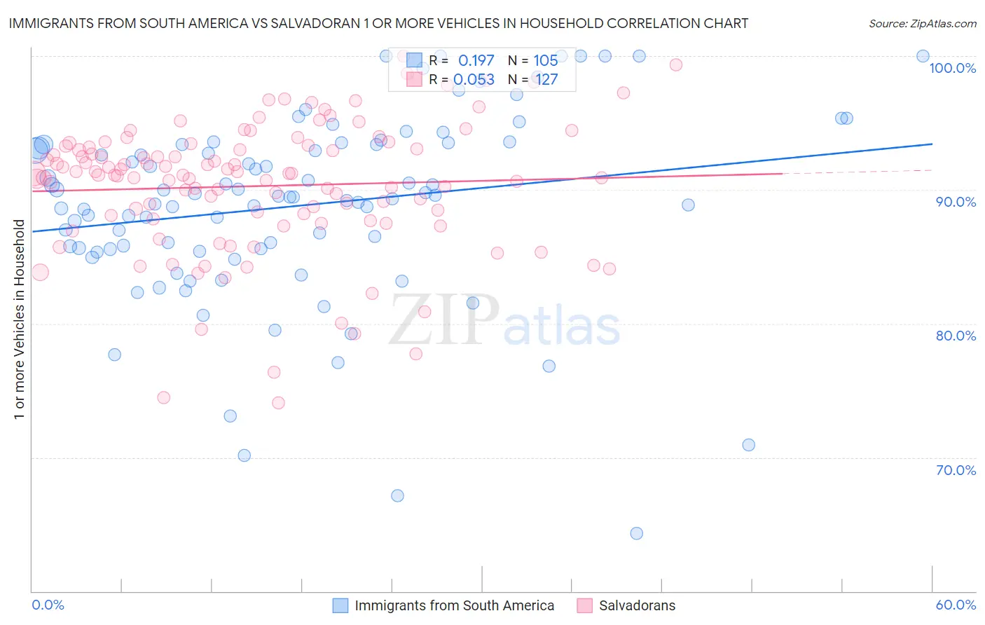 Immigrants from South America vs Salvadoran 1 or more Vehicles in Household