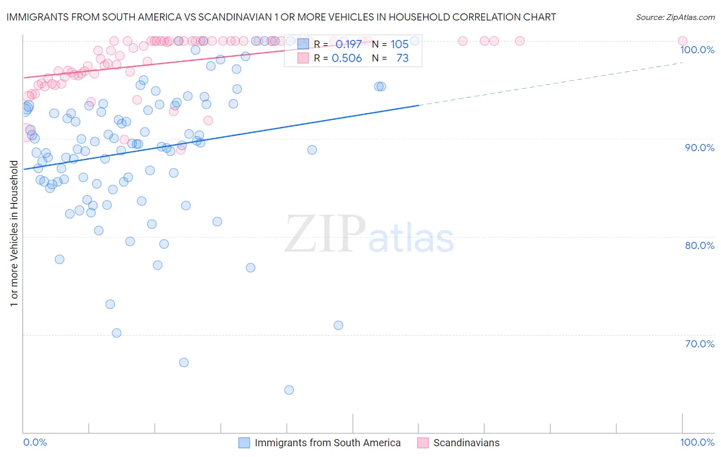 Immigrants from South America vs Scandinavian 1 or more Vehicles in Household
