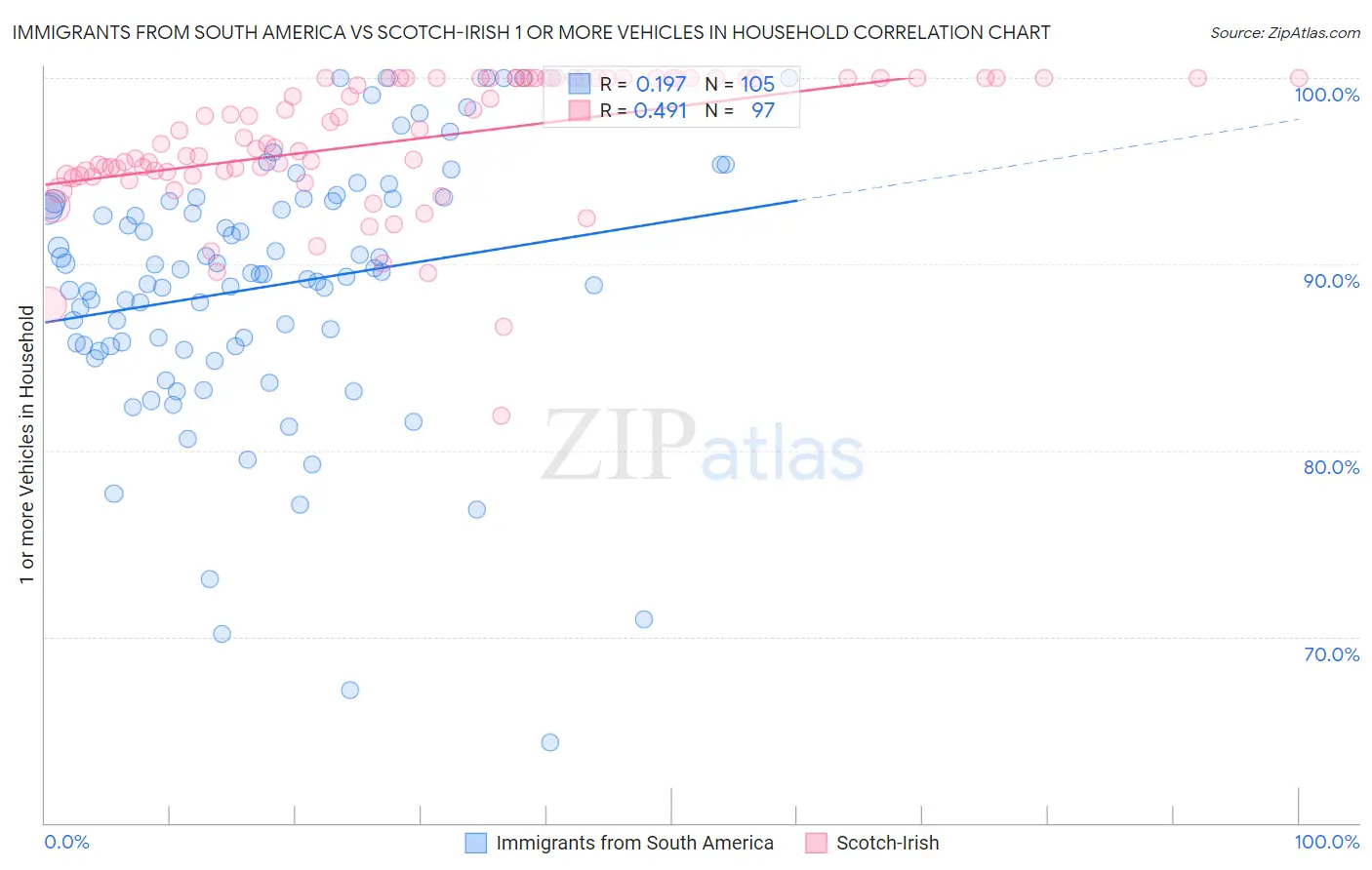 Immigrants from South America vs Scotch-Irish 1 or more Vehicles in Household