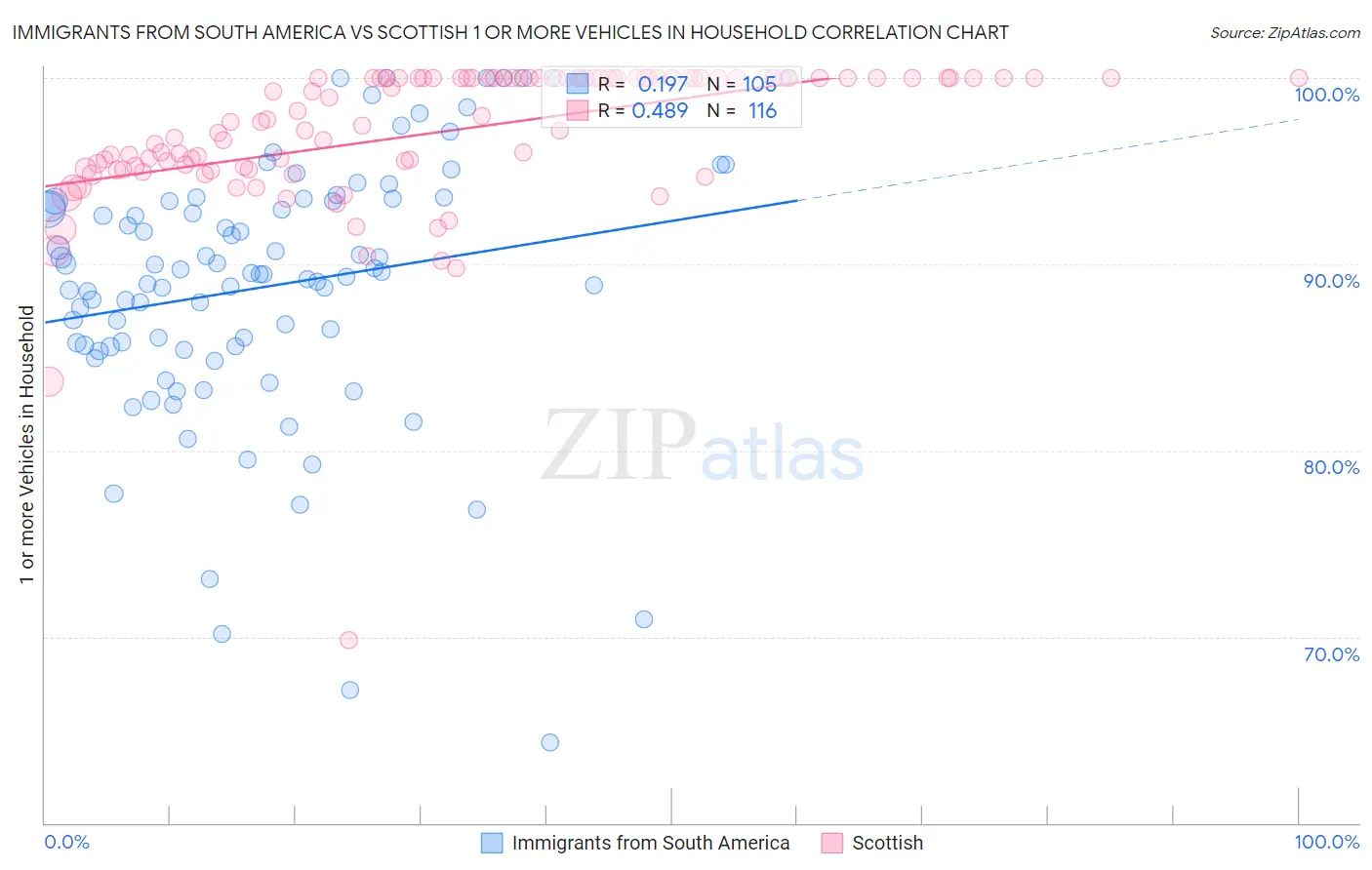 Immigrants from South America vs Scottish 1 or more Vehicles in Household