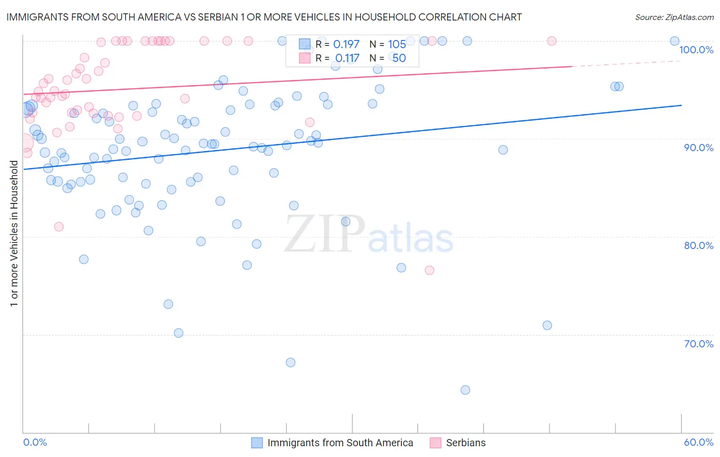 Immigrants from South America vs Serbian 1 or more Vehicles in Household