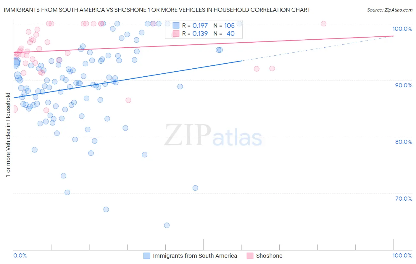 Immigrants from South America vs Shoshone 1 or more Vehicles in Household