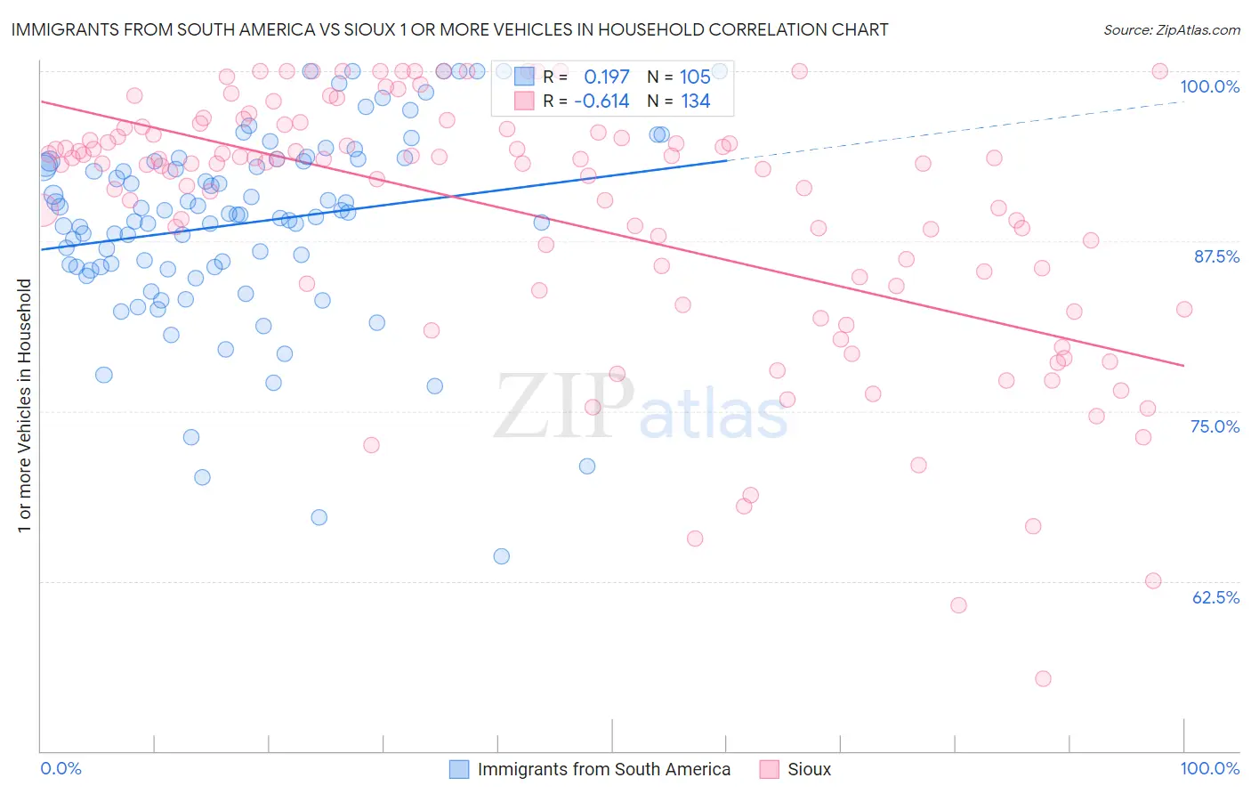 Immigrants from South America vs Sioux 1 or more Vehicles in Household