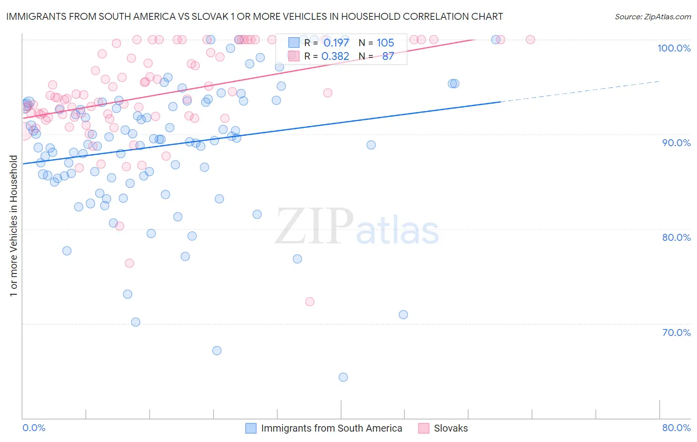 Immigrants from South America vs Slovak 1 or more Vehicles in Household