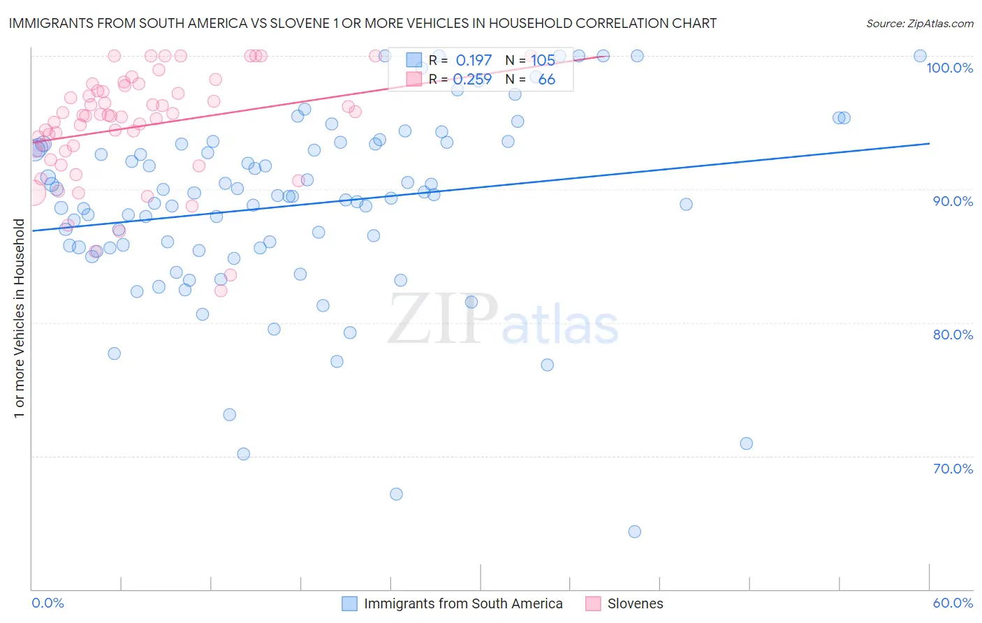 Immigrants from South America vs Slovene 1 or more Vehicles in Household