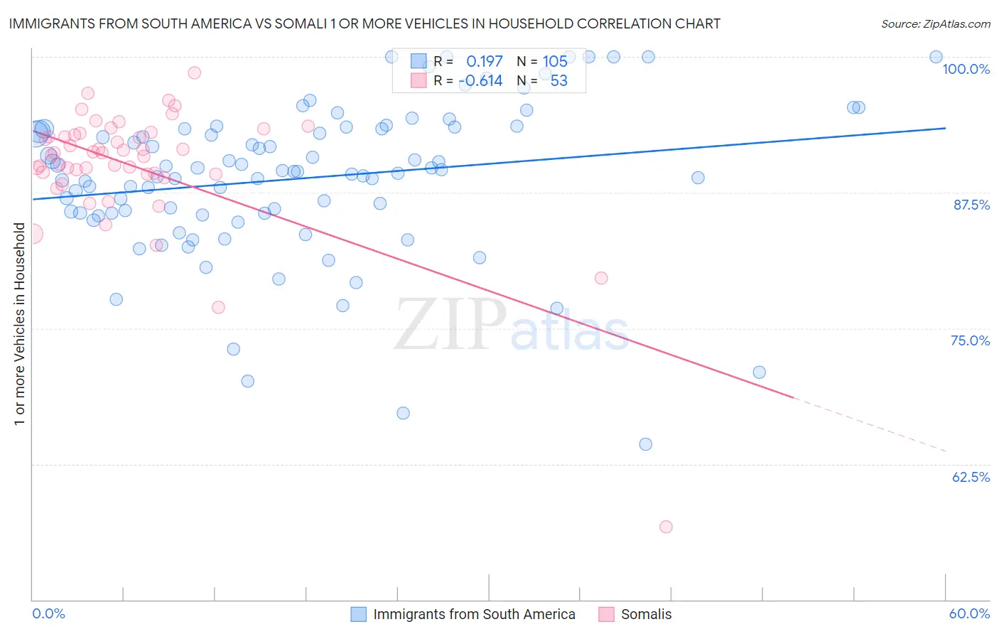 Immigrants from South America vs Somali 1 or more Vehicles in Household