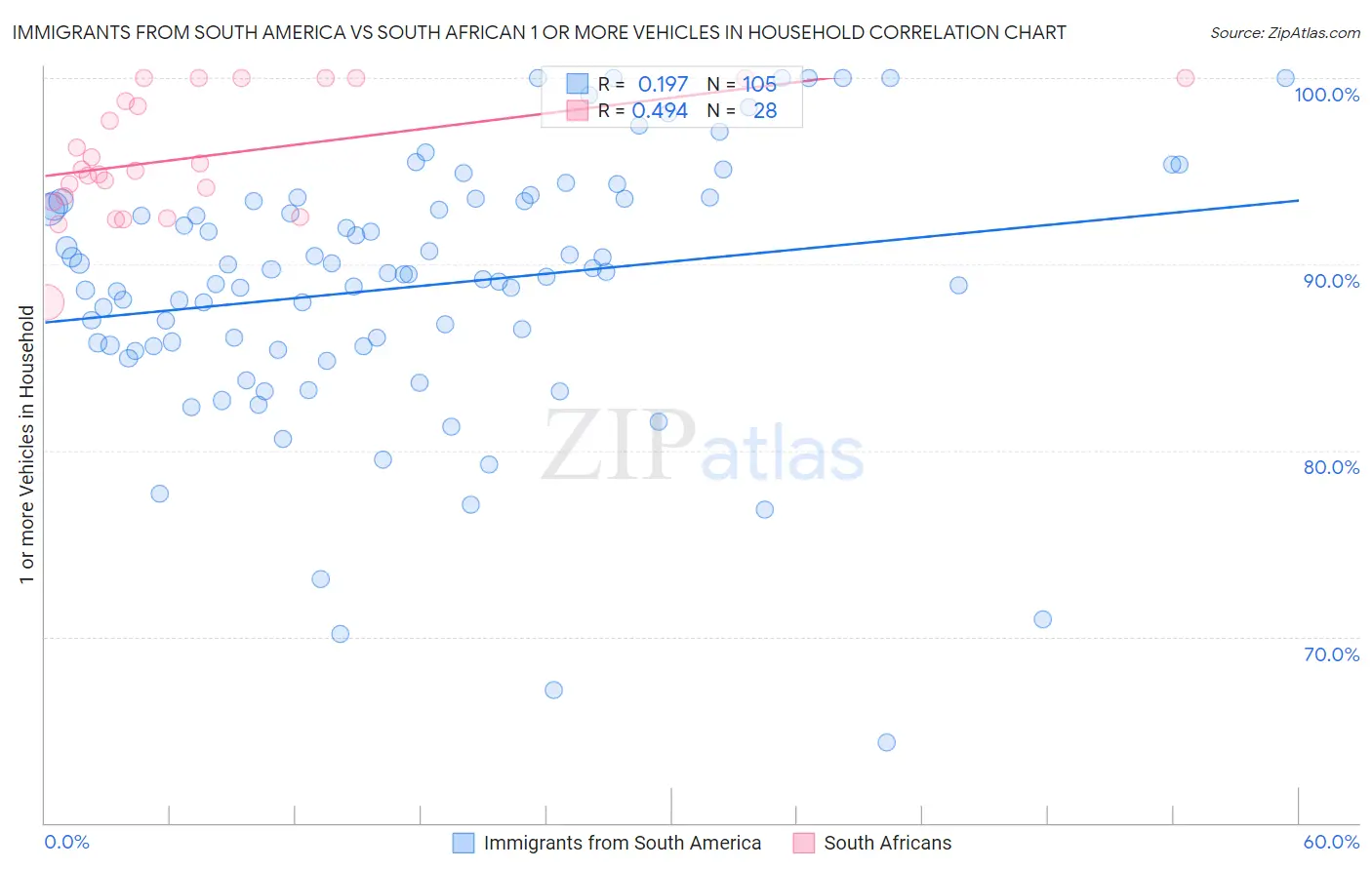 Immigrants from South America vs South African 1 or more Vehicles in Household