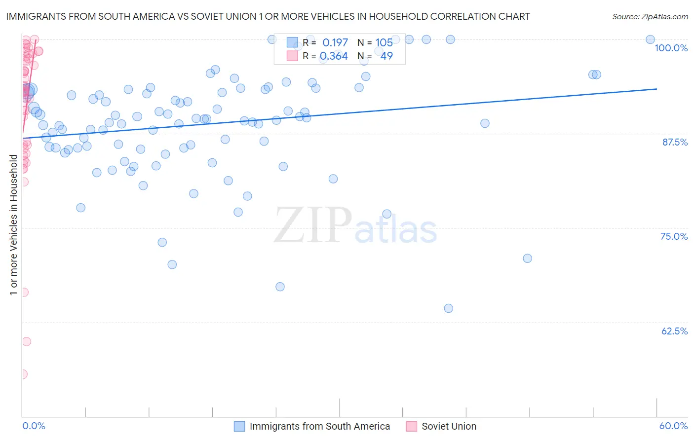 Immigrants from South America vs Soviet Union 1 or more Vehicles in Household