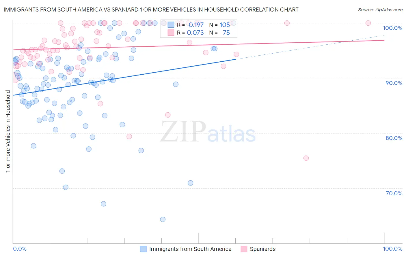 Immigrants from South America vs Spaniard 1 or more Vehicles in Household