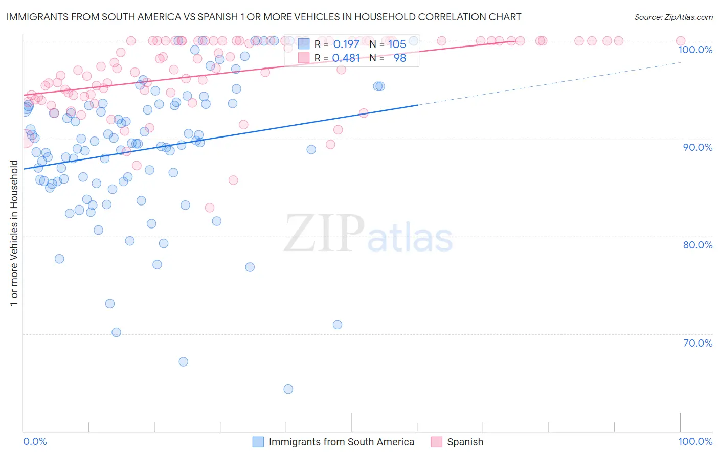 Immigrants from South America vs Spanish 1 or more Vehicles in Household