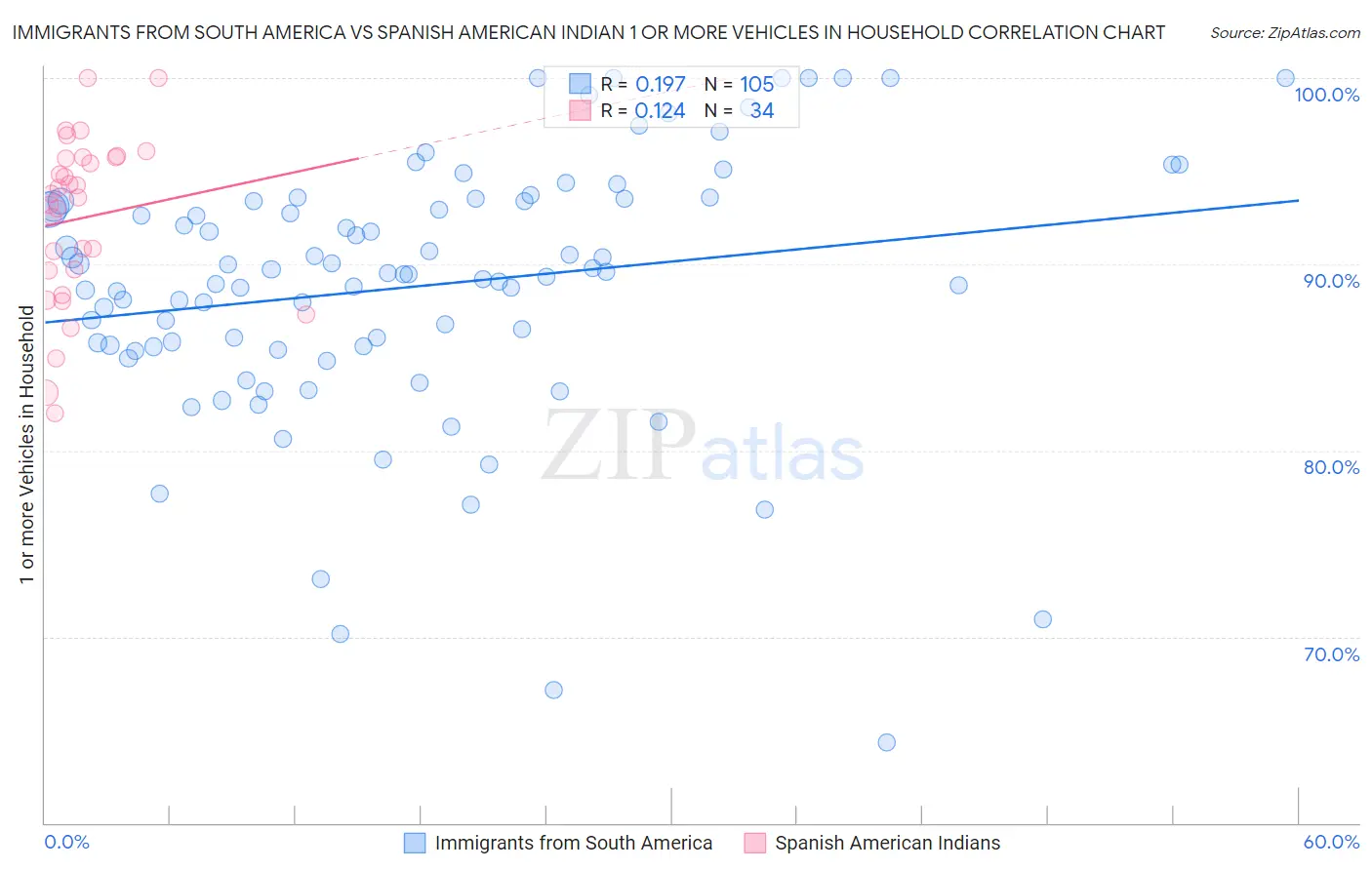 Immigrants from South America vs Spanish American Indian 1 or more Vehicles in Household