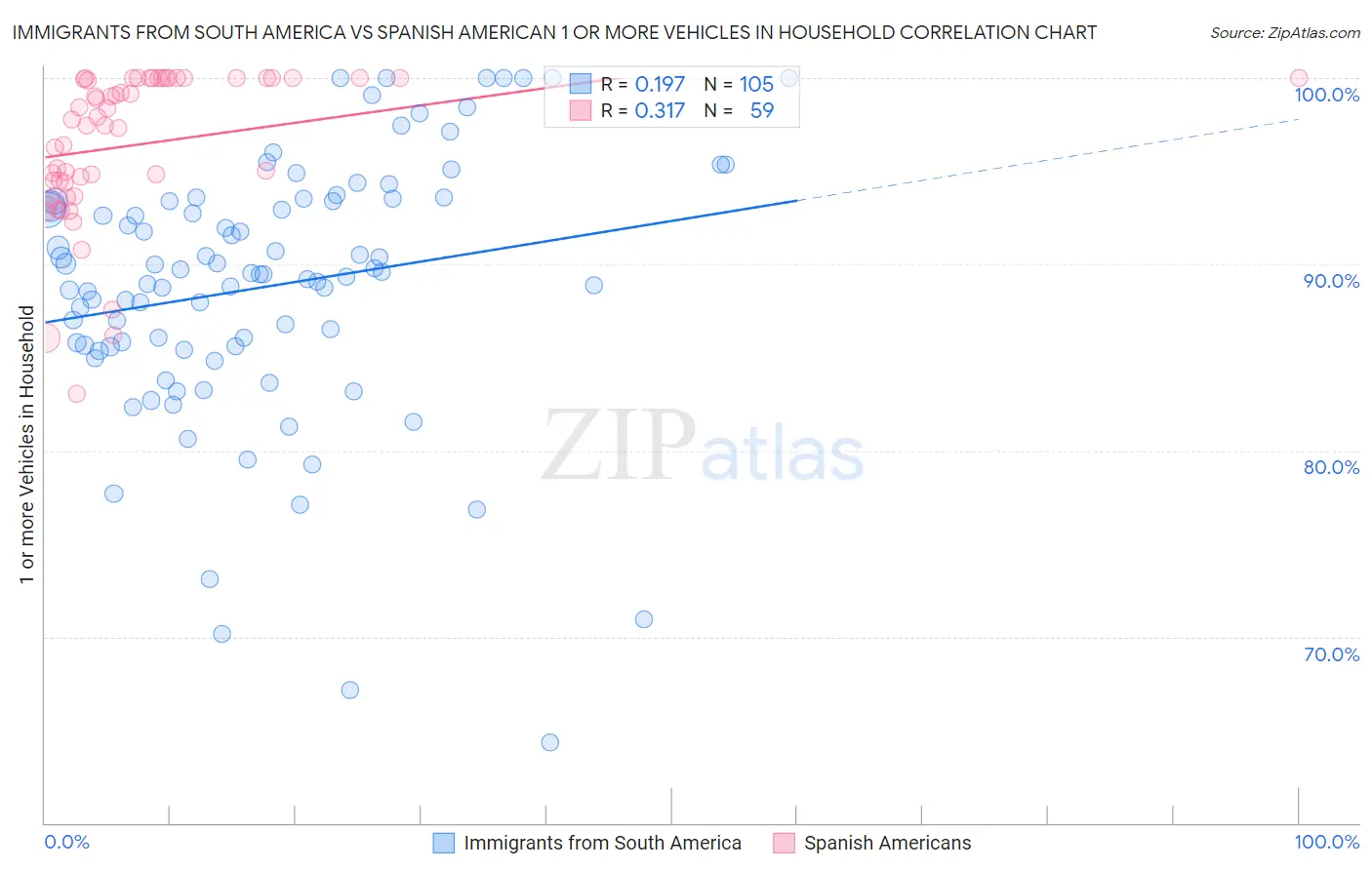 Immigrants from South America vs Spanish American 1 or more Vehicles in Household