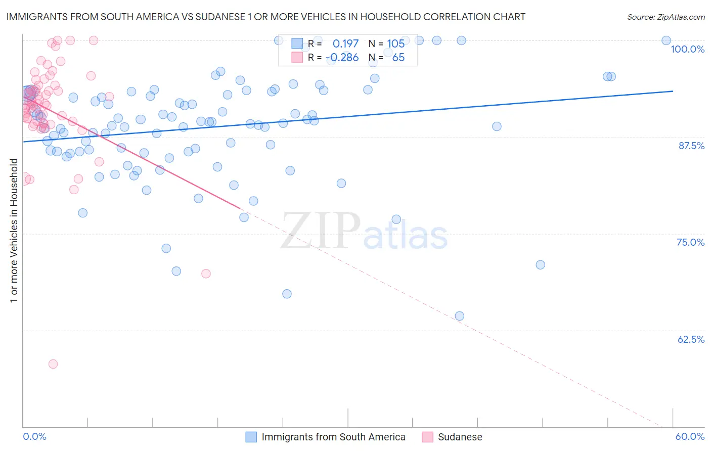 Immigrants from South America vs Sudanese 1 or more Vehicles in Household