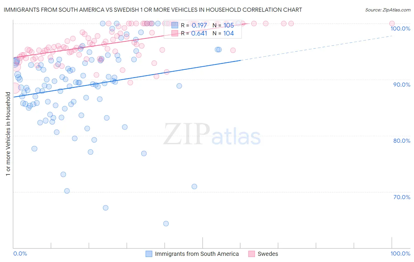 Immigrants from South America vs Swedish 1 or more Vehicles in Household