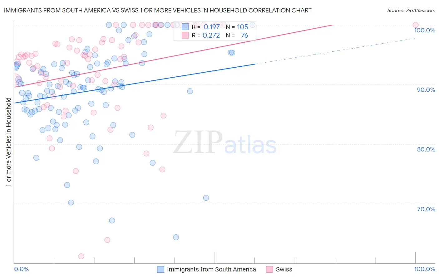 Immigrants from South America vs Swiss 1 or more Vehicles in Household