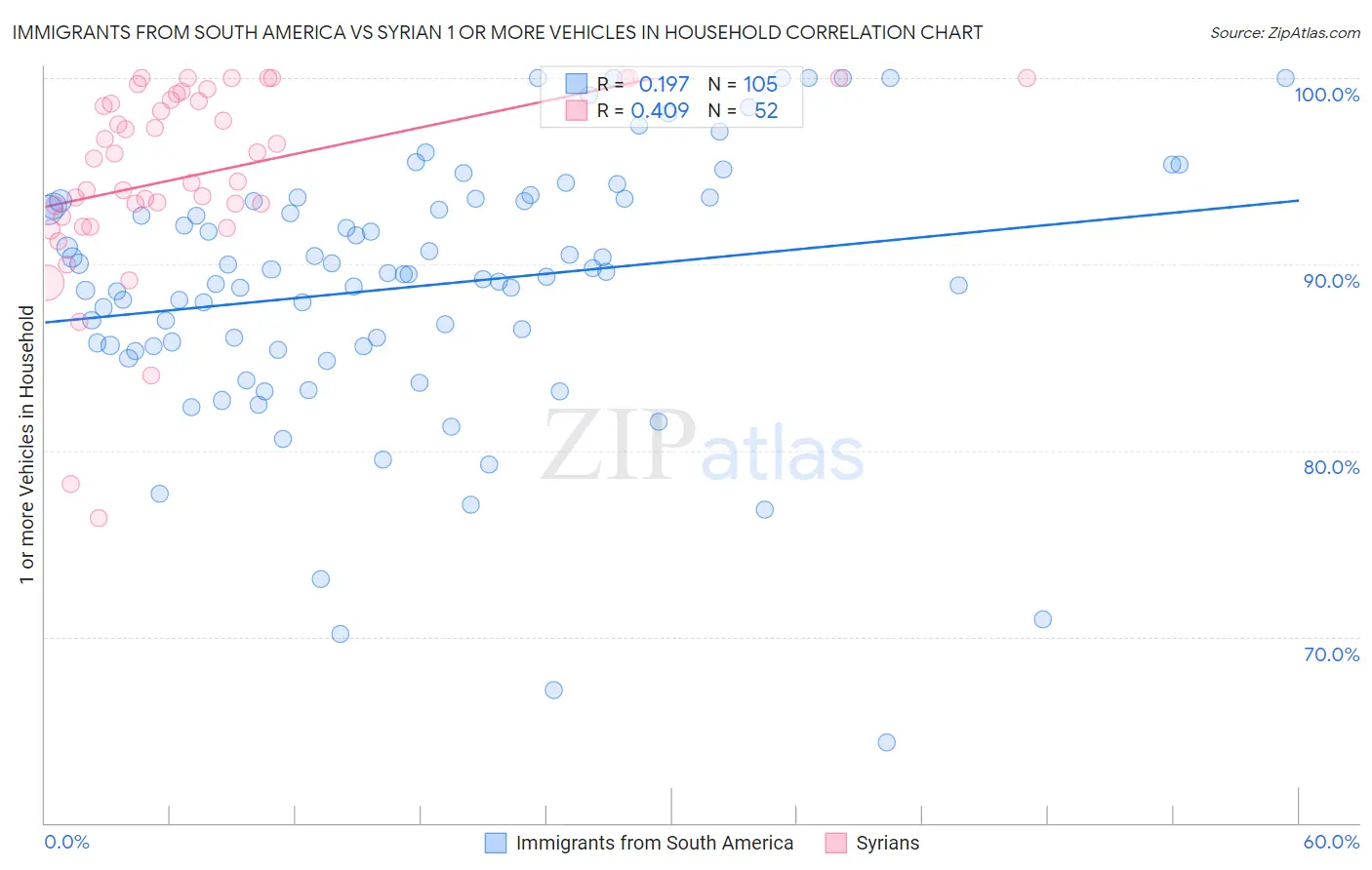 Immigrants from South America vs Syrian 1 or more Vehicles in Household