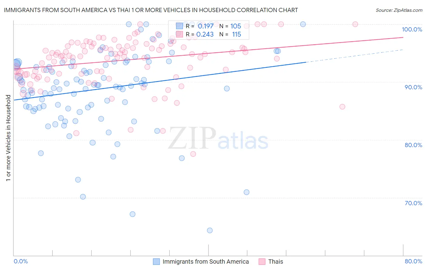 Immigrants from South America vs Thai 1 or more Vehicles in Household