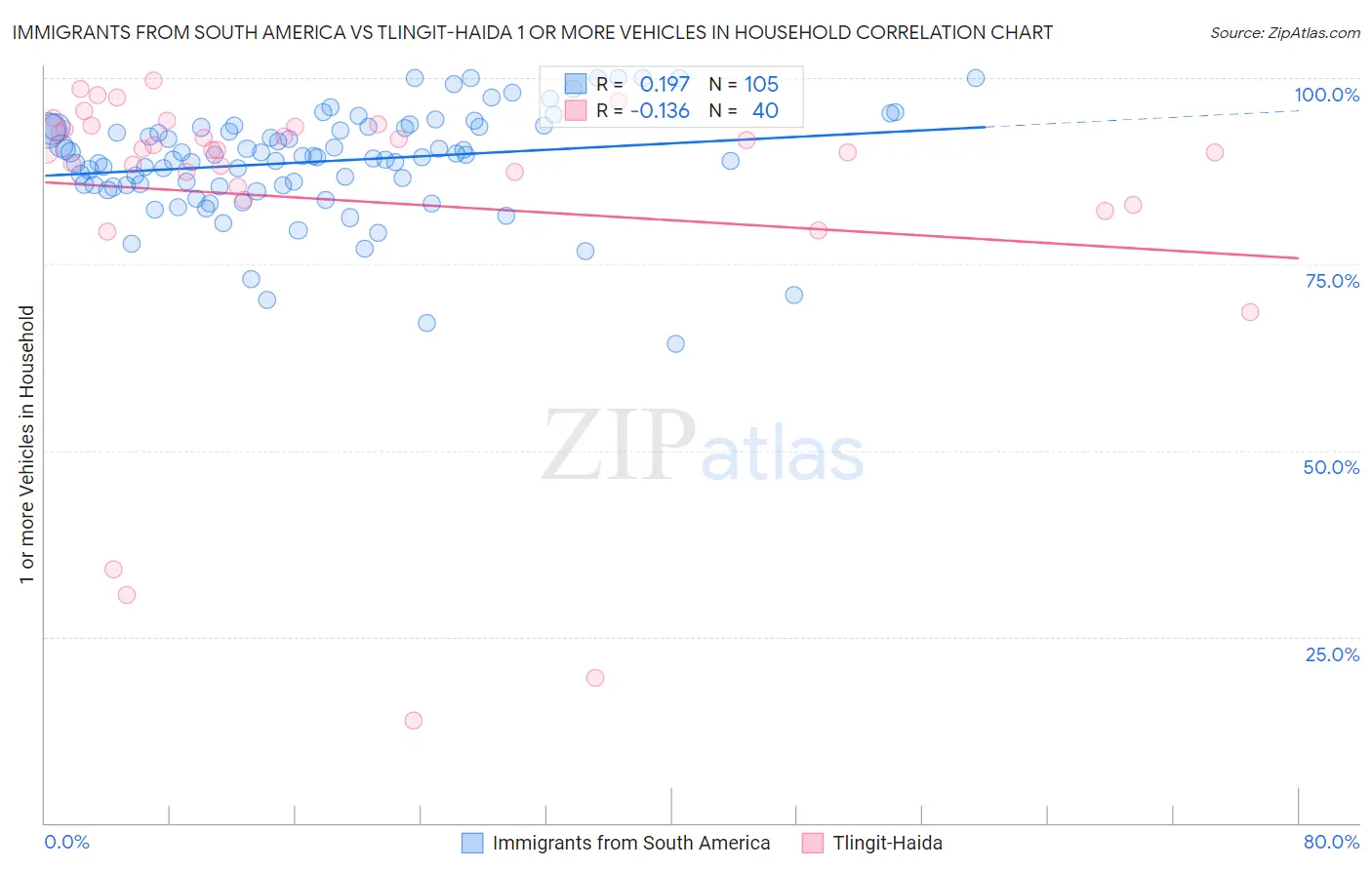 Immigrants from South America vs Tlingit-Haida 1 or more Vehicles in Household