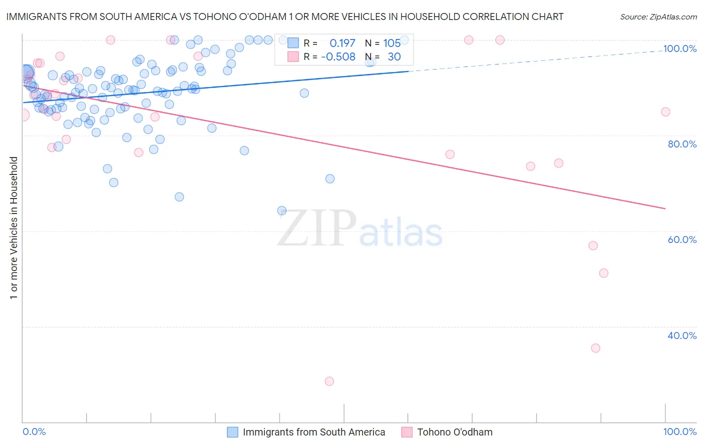 Immigrants from South America vs Tohono O'odham 1 or more Vehicles in Household