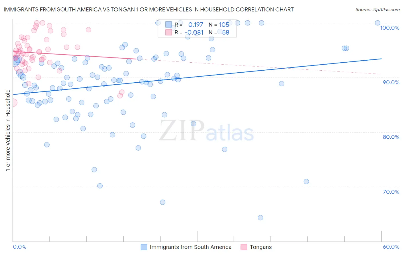 Immigrants from South America vs Tongan 1 or more Vehicles in Household