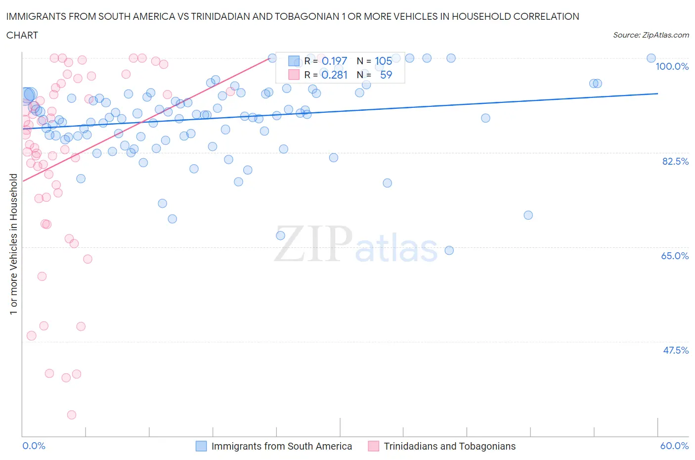 Immigrants from South America vs Trinidadian and Tobagonian 1 or more Vehicles in Household