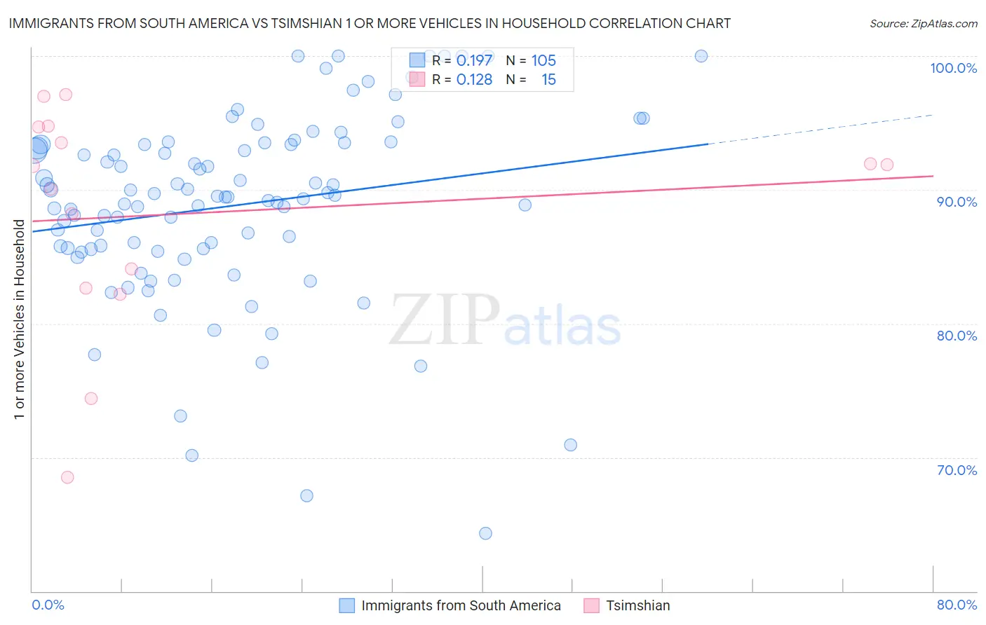 Immigrants from South America vs Tsimshian 1 or more Vehicles in Household