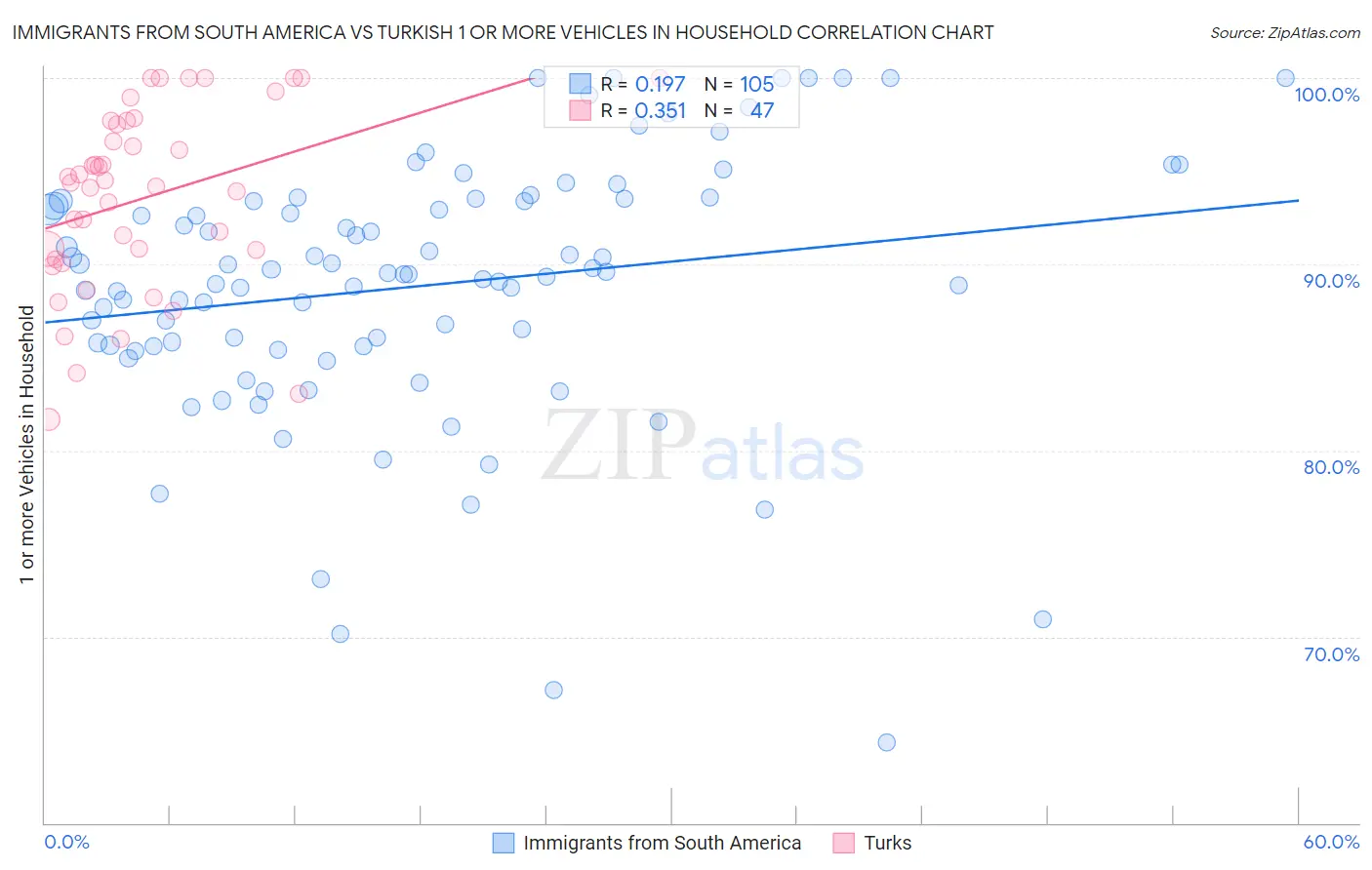 Immigrants from South America vs Turkish 1 or more Vehicles in Household