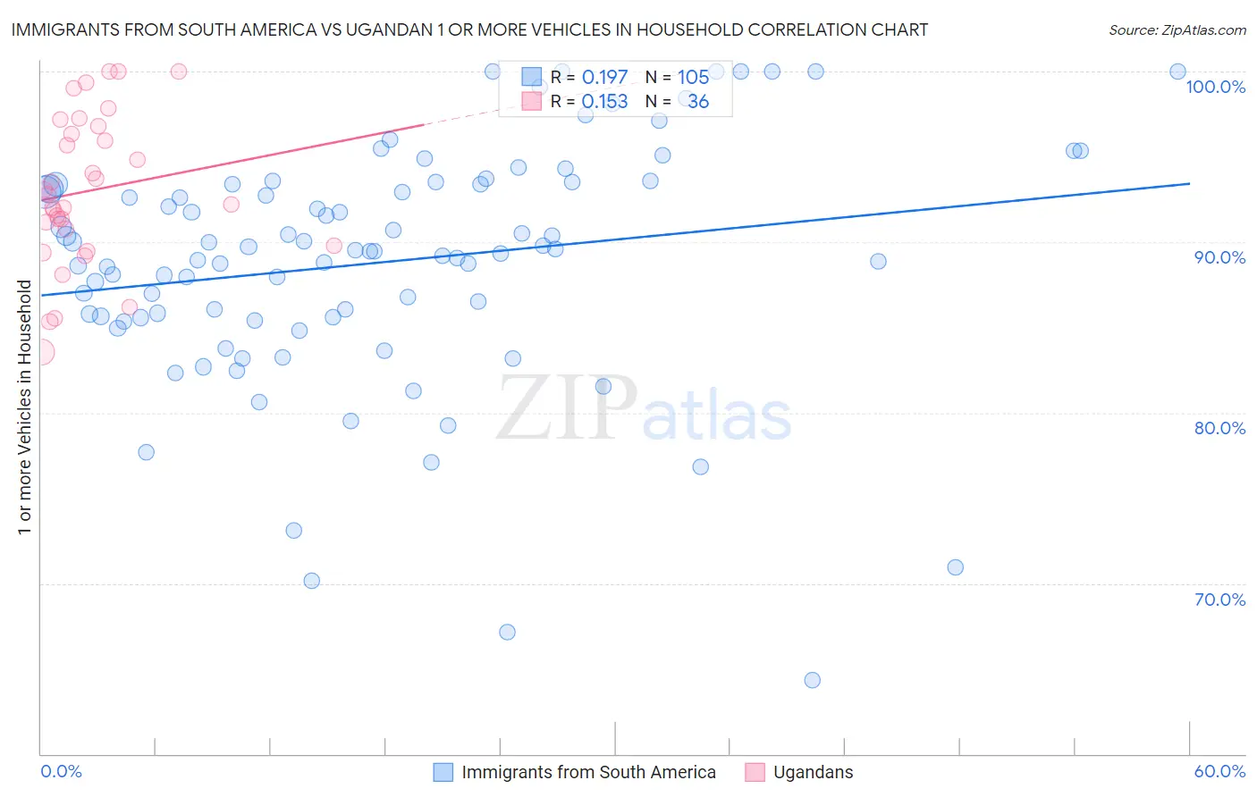 Immigrants from South America vs Ugandan 1 or more Vehicles in Household