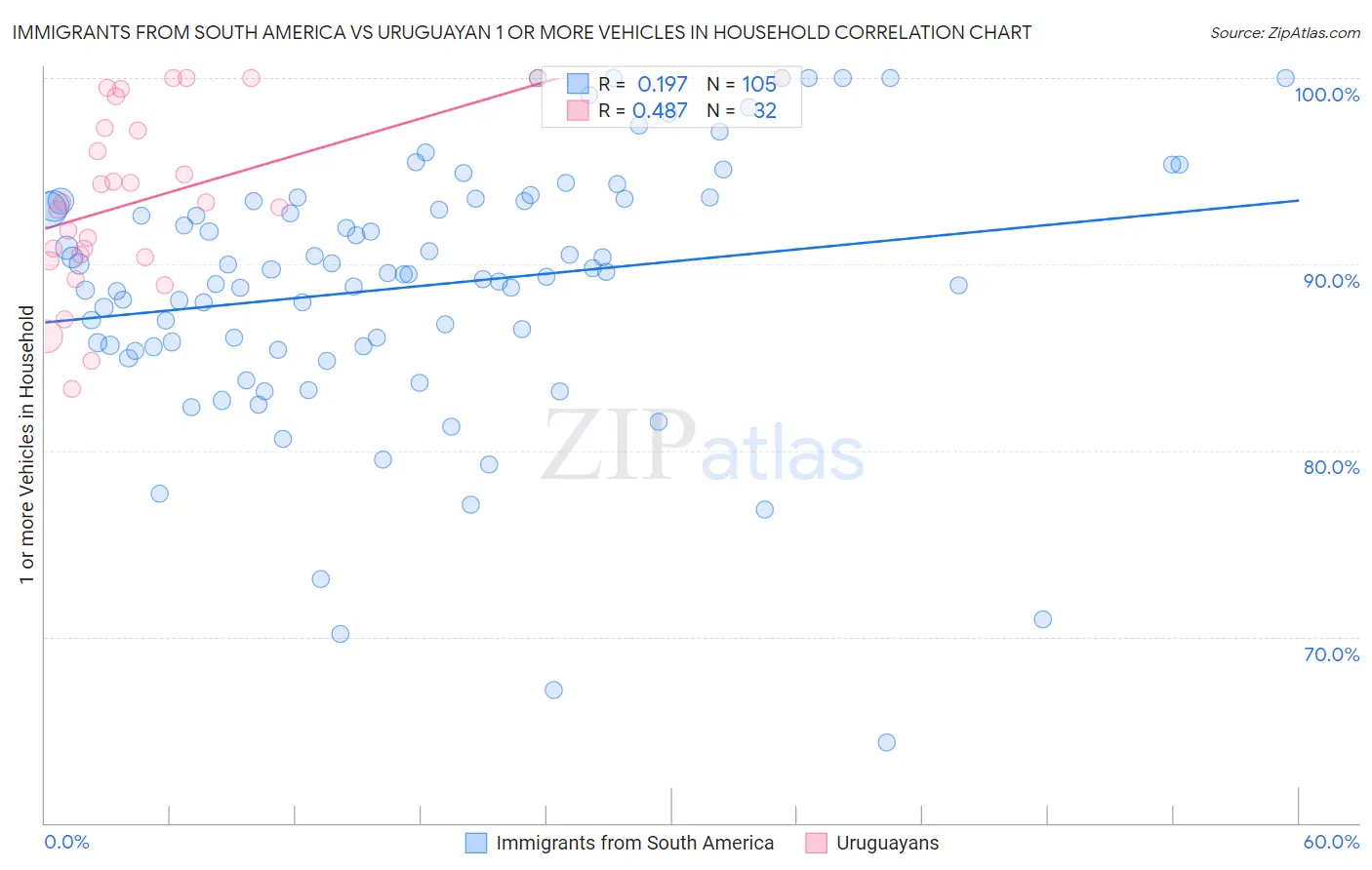 Immigrants from South America vs Uruguayan 1 or more Vehicles in Household