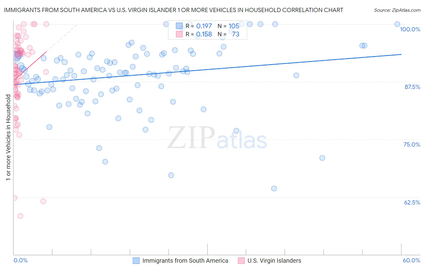 Immigrants from South America vs U.S. Virgin Islander 1 or more Vehicles in Household
