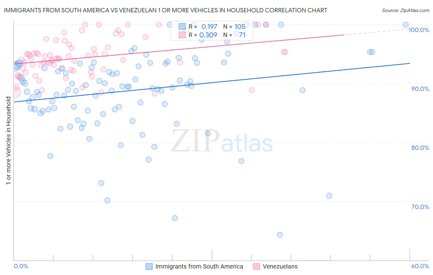 Immigrants from South America vs Venezuelan 1 or more Vehicles in Household