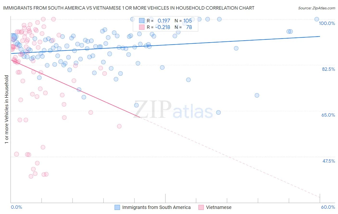 Immigrants from South America vs Vietnamese 1 or more Vehicles in Household