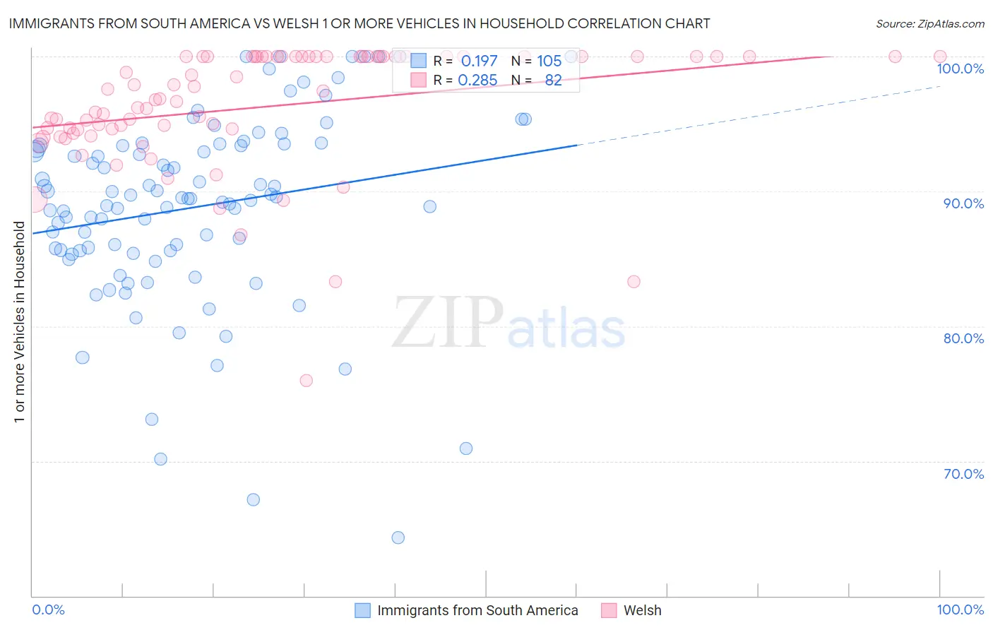 Immigrants from South America vs Welsh 1 or more Vehicles in Household