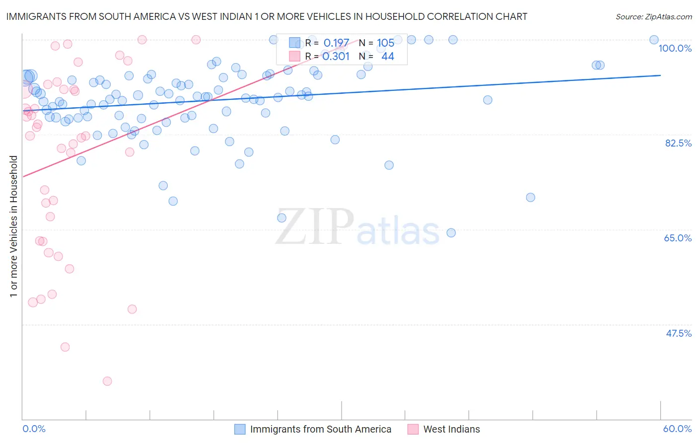 Immigrants from South America vs West Indian 1 or more Vehicles in Household