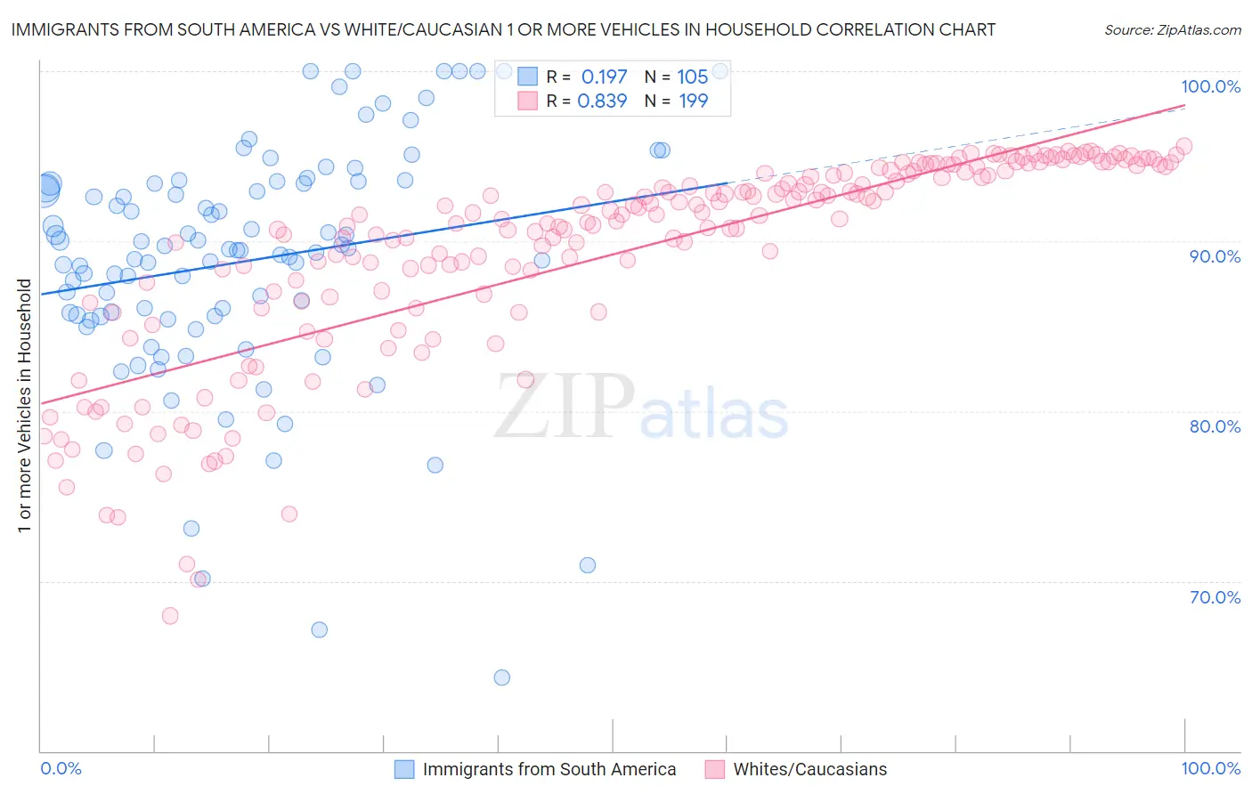 Immigrants from South America vs White/Caucasian 1 or more Vehicles in Household