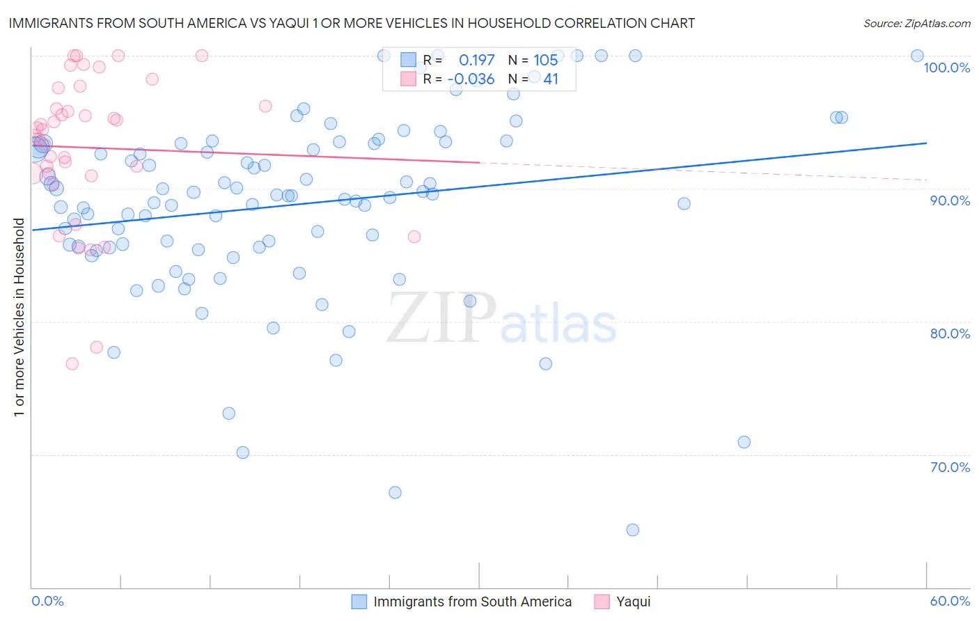 Immigrants from South America vs Yaqui 1 or more Vehicles in Household