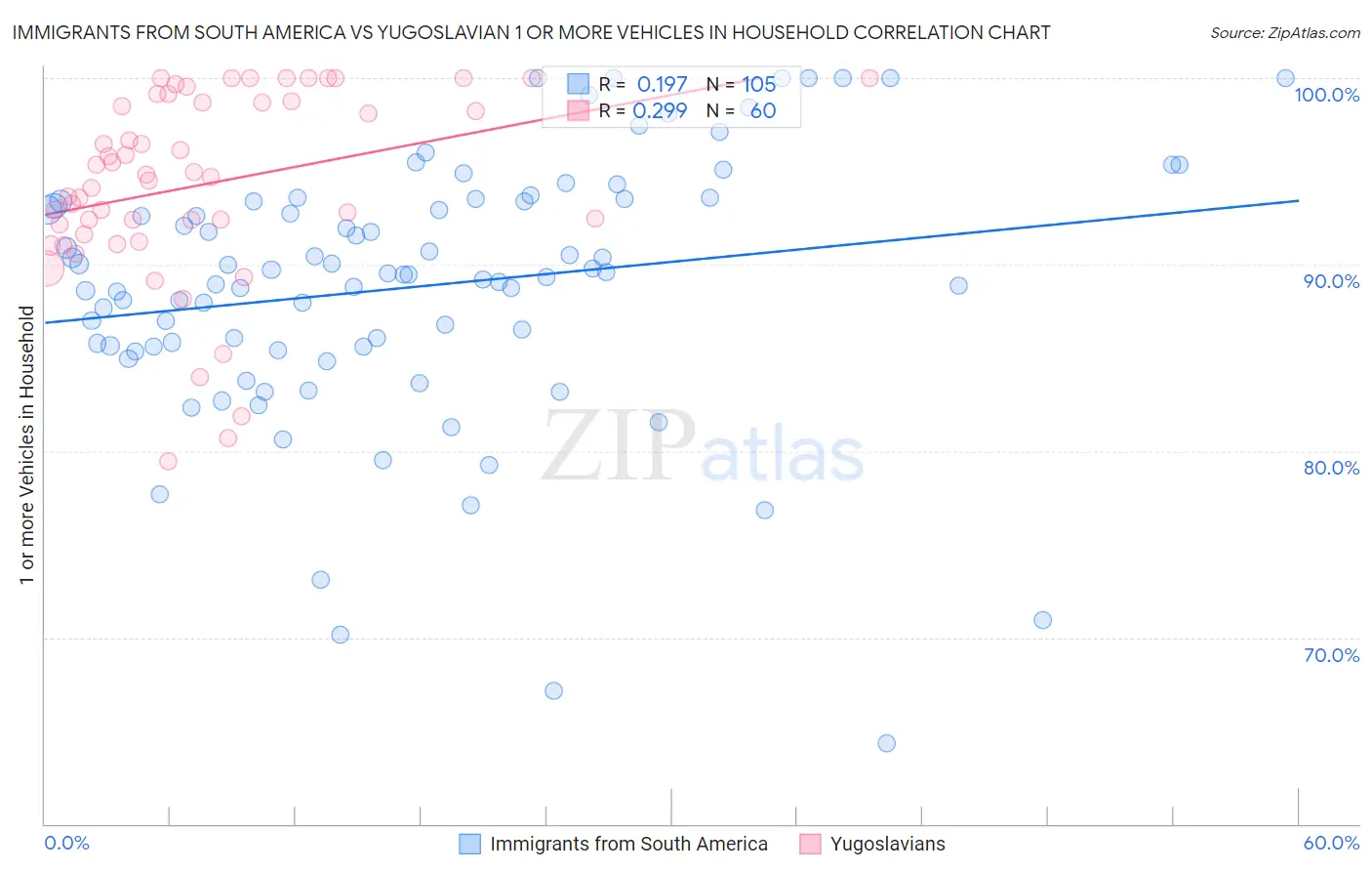 Immigrants from South America vs Yugoslavian 1 or more Vehicles in Household