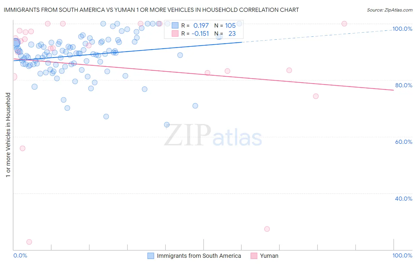 Immigrants from South America vs Yuman 1 or more Vehicles in Household