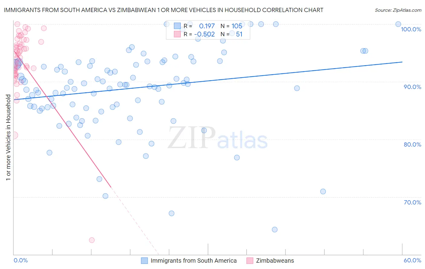 Immigrants from South America vs Zimbabwean 1 or more Vehicles in Household
