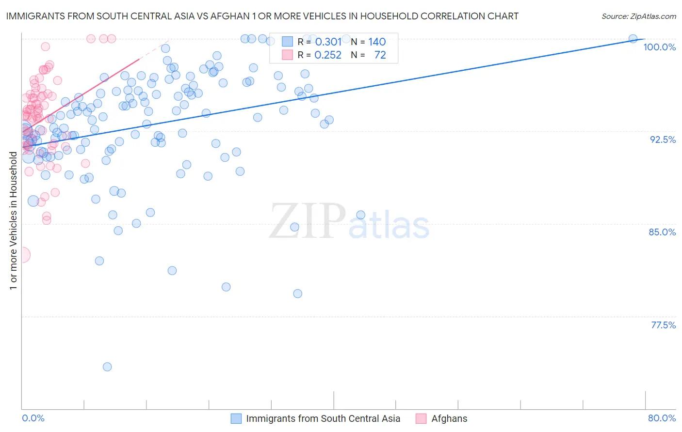 Immigrants from South Central Asia vs Afghan 1 or more Vehicles in Household