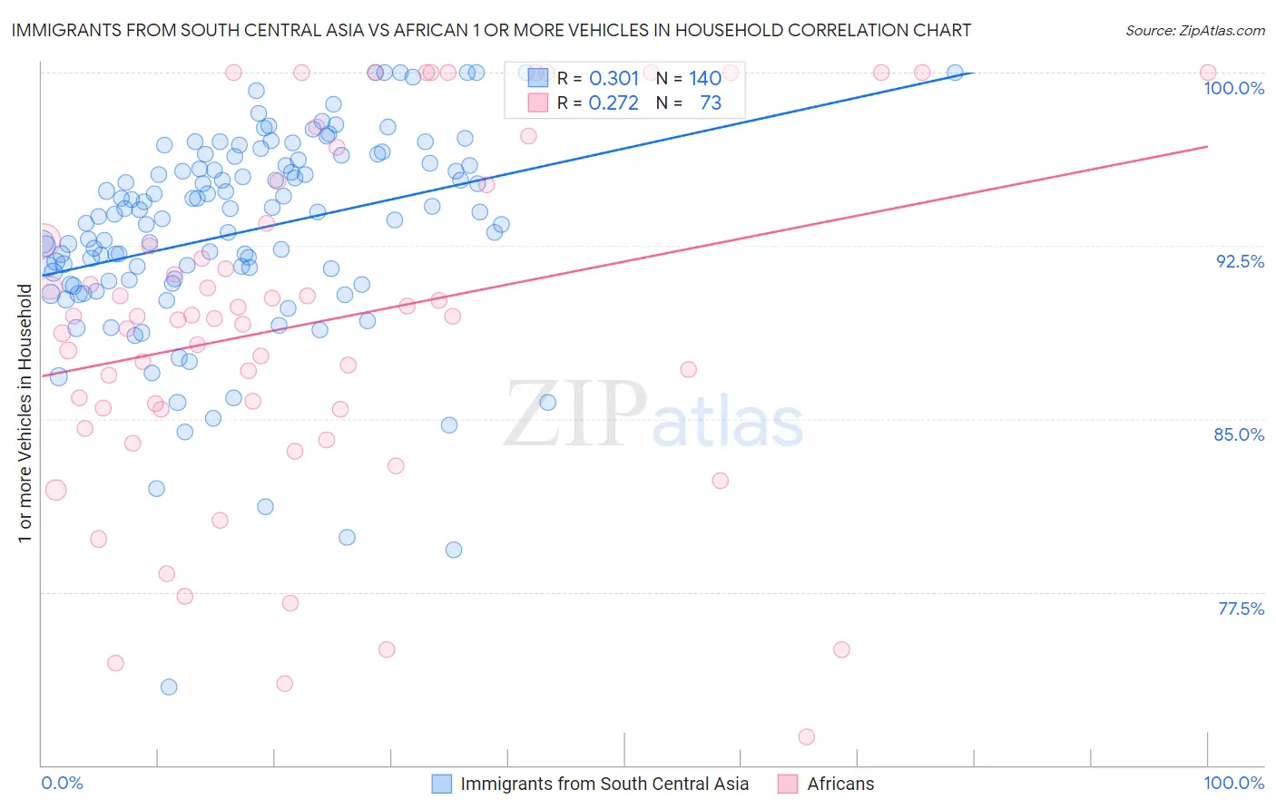 Immigrants from South Central Asia vs African 1 or more Vehicles in Household