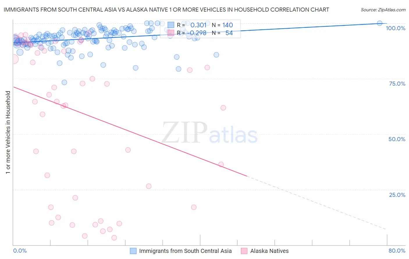 Immigrants from South Central Asia vs Alaska Native 1 or more Vehicles in Household